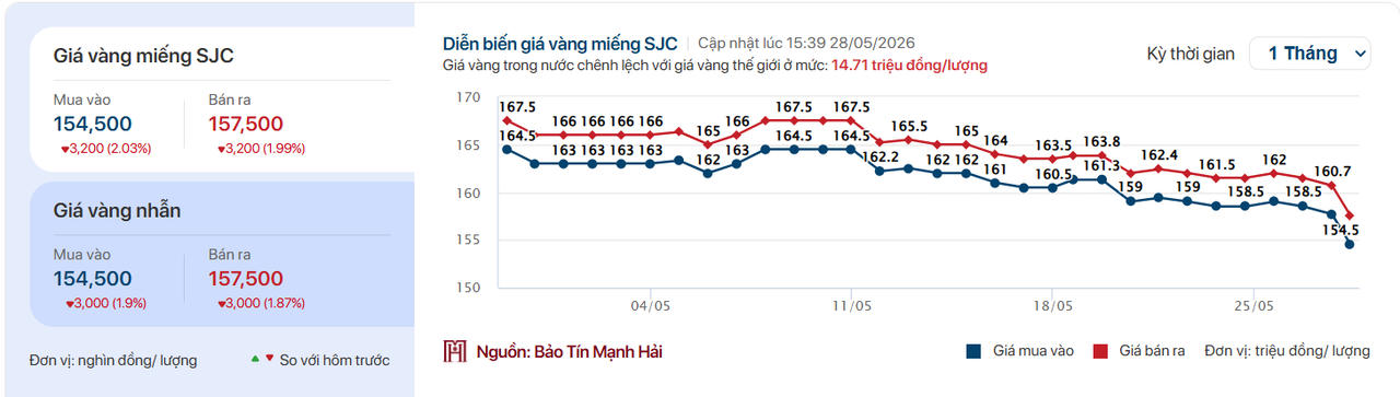 Giá vàng cập nhất lúc 3h45 chiều ngày 28/5/2026