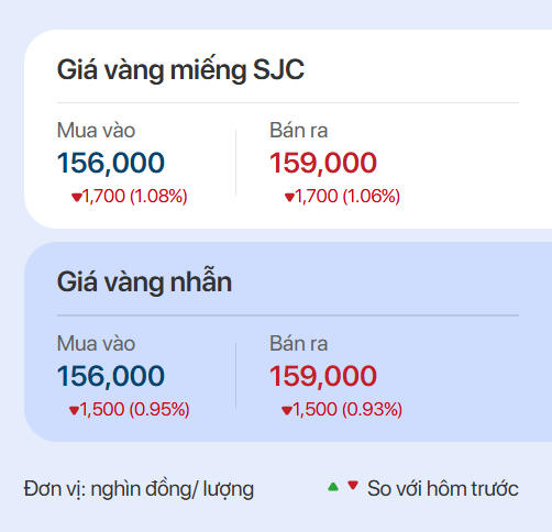 Giá vàng hôm nay 28/5/2026: SJC và vàng nhẫn rơi tự do