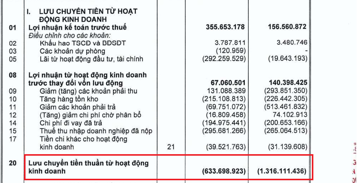 Dòng tiền âm nặng, tồn kho cũng “phình to”, Nhà Khang Điền (KDH) vẫn được giao thêm nhiều dự án tại TP Hồ Chí Minh?