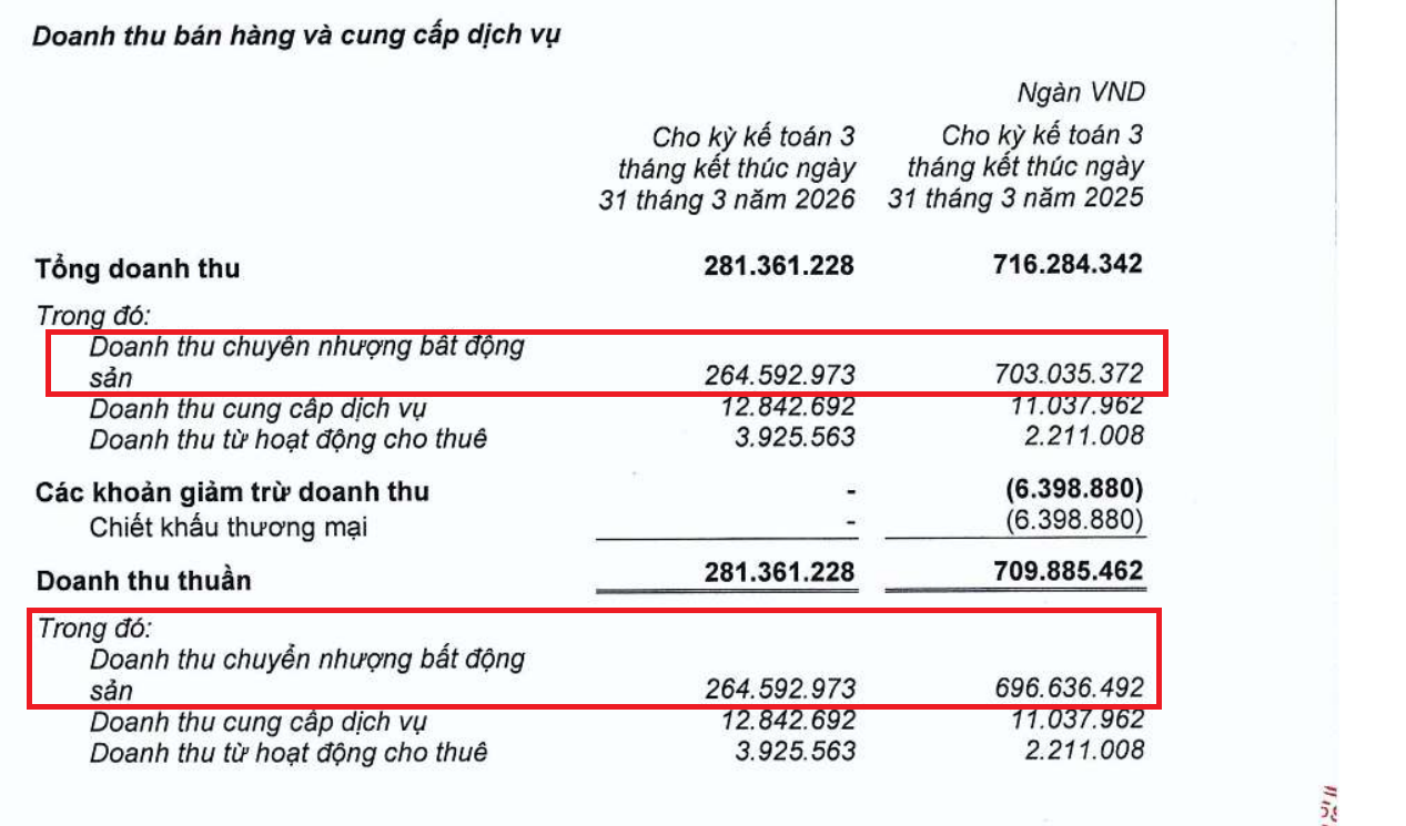 Dòng tiền âm nặng, tồn kho cũng “phình to”, Nhà Khang Điền (KDH) vẫn được giao thêm nhiều dự án tại TP Hồ Chí Minh?