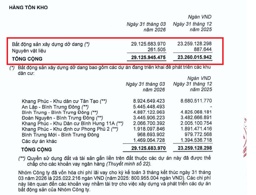 Dòng tiền âm nặng, tồn kho cũng “phình to”, Nhà Khang Điền (KDH) vẫn được giao thêm nhiều dự án tại TP Hồ Chí Minh?