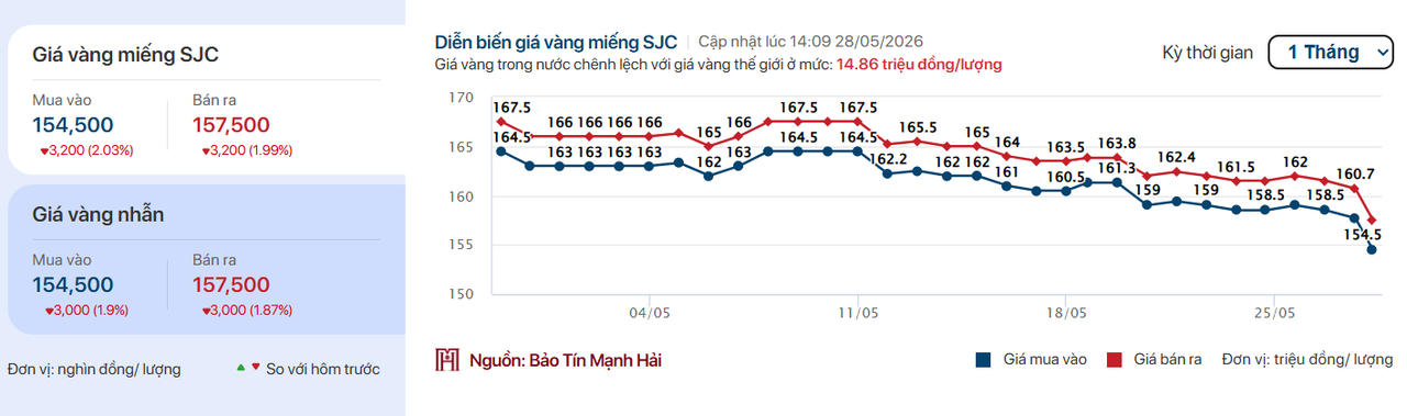 Chốt giá vàng hôm nay 28/5: SJC, vàng nhẫn giảm dữ dội