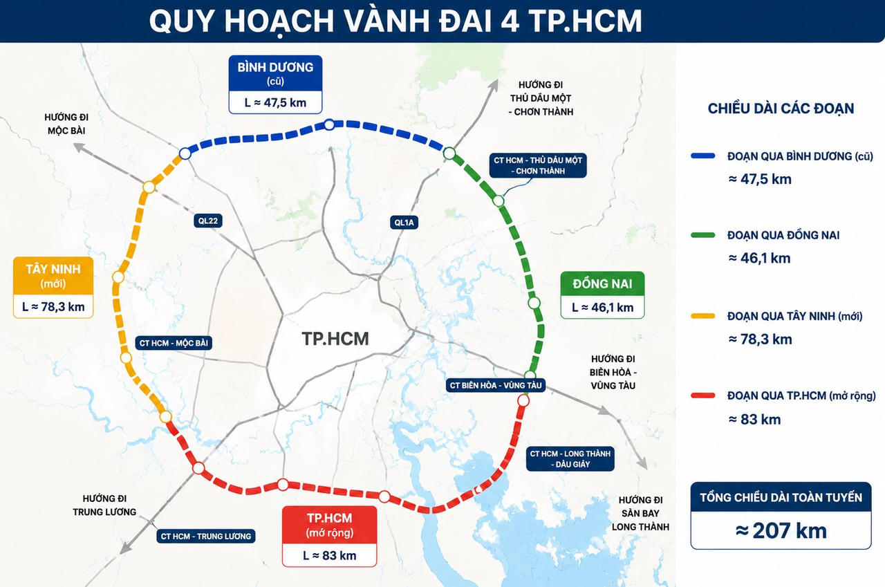 Vành đai 4 TP.HCM: Siêu dự án 120.412,55 tỷ đang tăng tốc