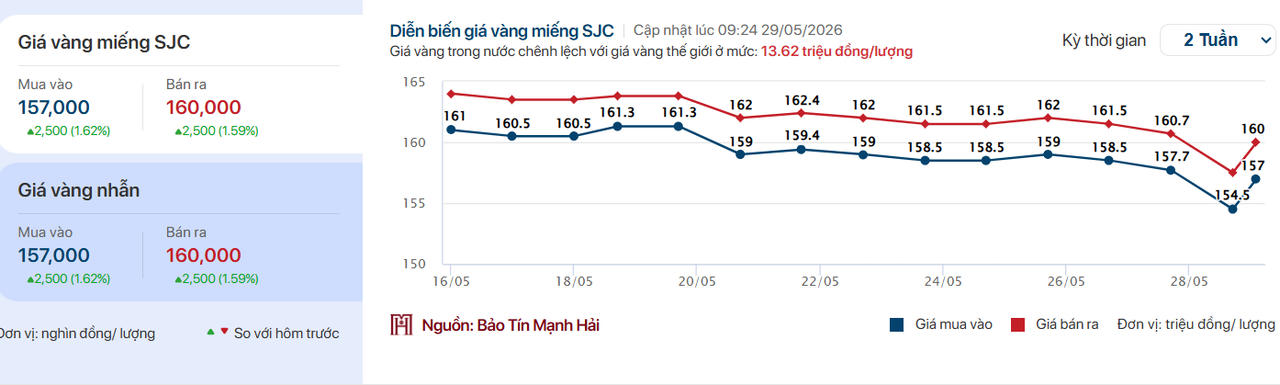 Giá vàng cập nhật lúc 9h sáng ngày 29/5/2026