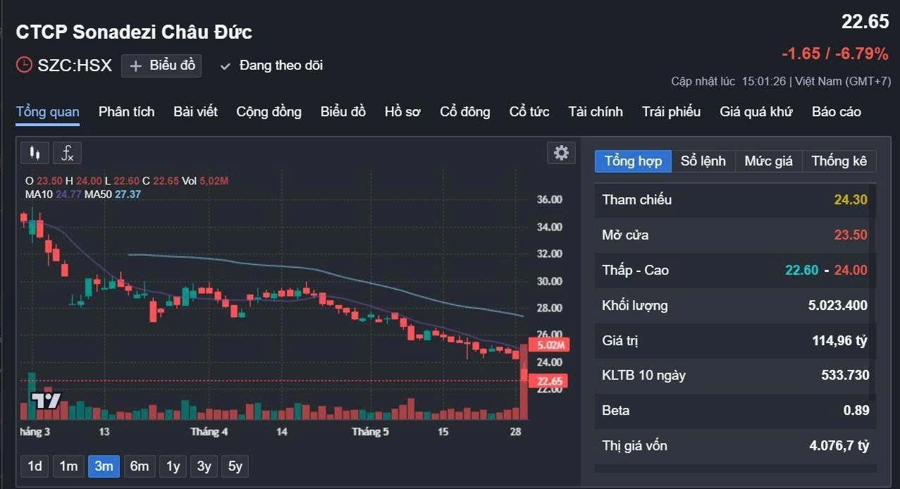 Sonadezi: SZC giảm 6,79% sau thông tin lãnh đạo bị khởi tố