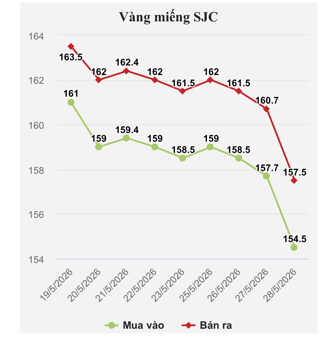 Giá vàng hôm nay 29/5/2026: Vàng thế giới bật tăng trở lại, SJC và vàng nhẫn chìm dưới đáy