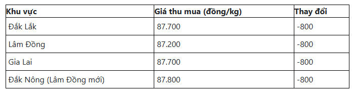 Giá cà phê hôm nay (chiều 29-5): Đồng loạt bật tăng mạnh