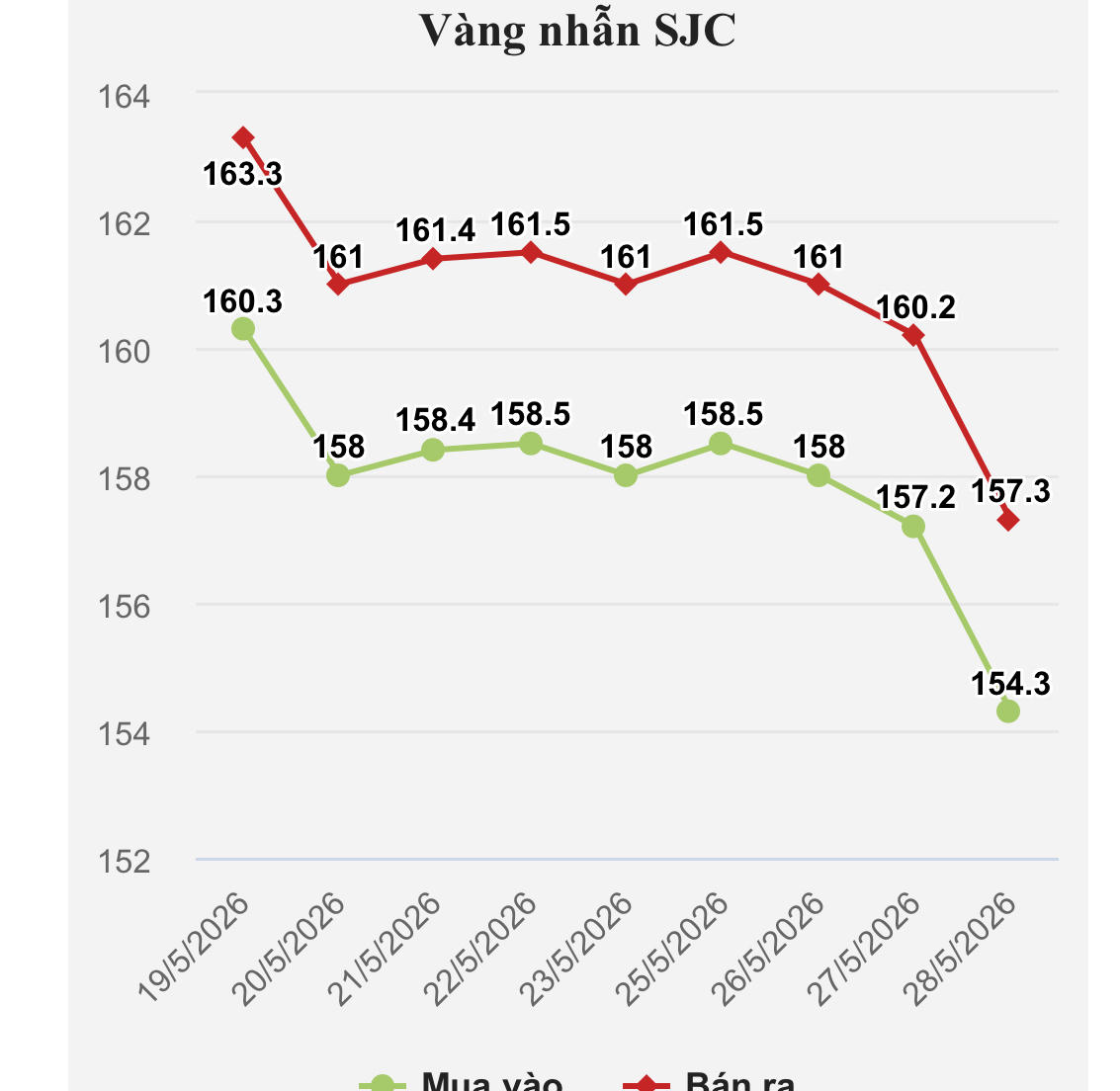 Giá vàng hôm nay 29/5/2026: Vàng thế giới bật tăng trở lại, SJC và vàng nhẫn chìm dưới đáy