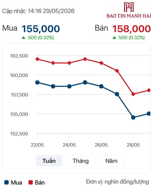 Giá vàng sáng hôm nay 30/5/2026: Vàng thế giới bật tăng mạnh, vàng trong nước liệu có bứt phá?