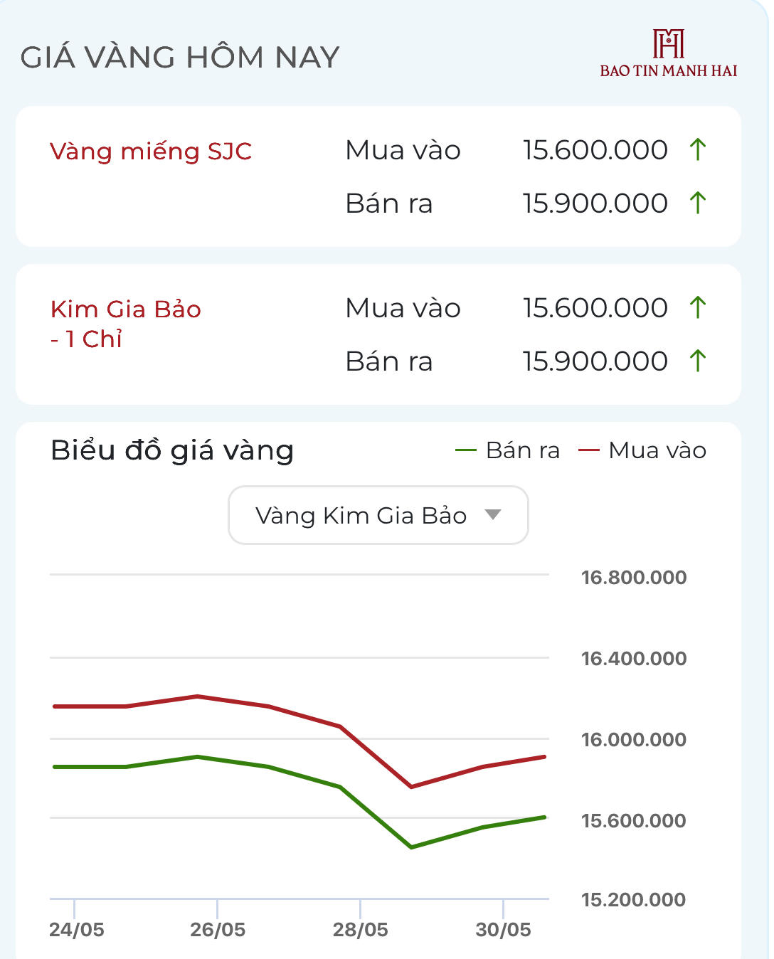 Chốt giá vàng hôm nay 30/5: SJC, PNJ, Doji cùng tăng mạnh