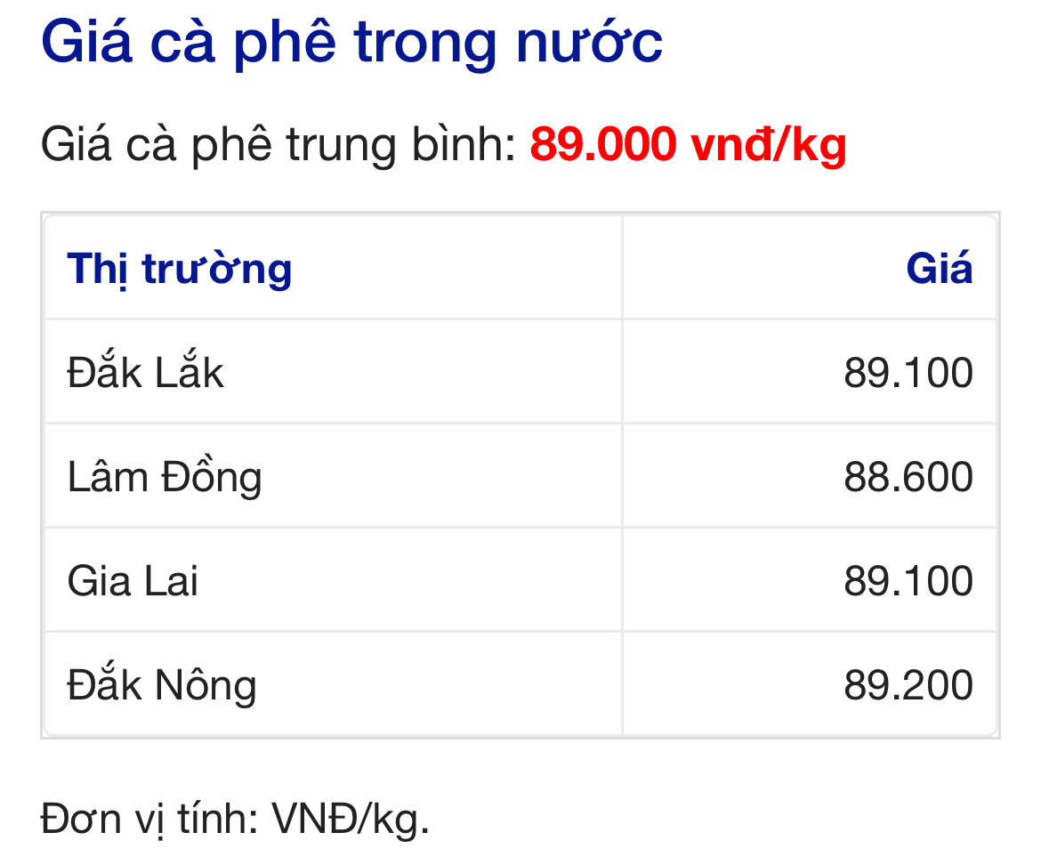Giá cà phê hôm nay 30-5: Arabica và Robusta cùng giảm mạnh