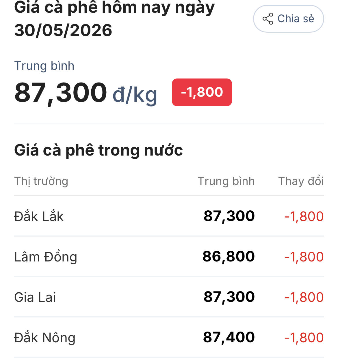 Chốt giá cà phê hôm nay 30.5: giảm mạnh ở cả trong nước và thế giới