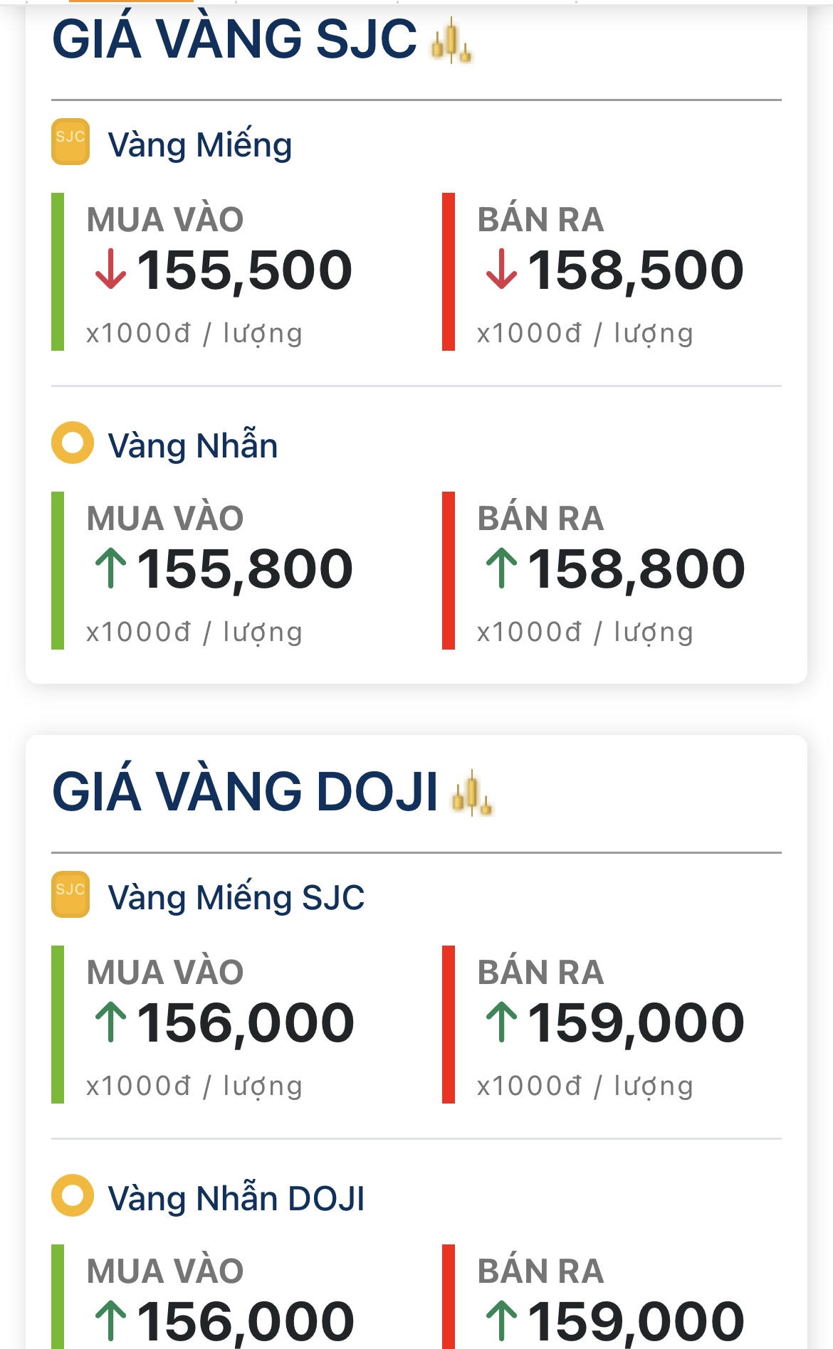 Giá vàng hôm nay 31/5: SJC lên 159 triệu đồng/lượng