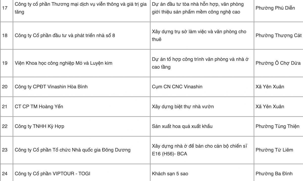 Danh sách 24 dự án “đất vàng” Hà Nội bị thu hồi 