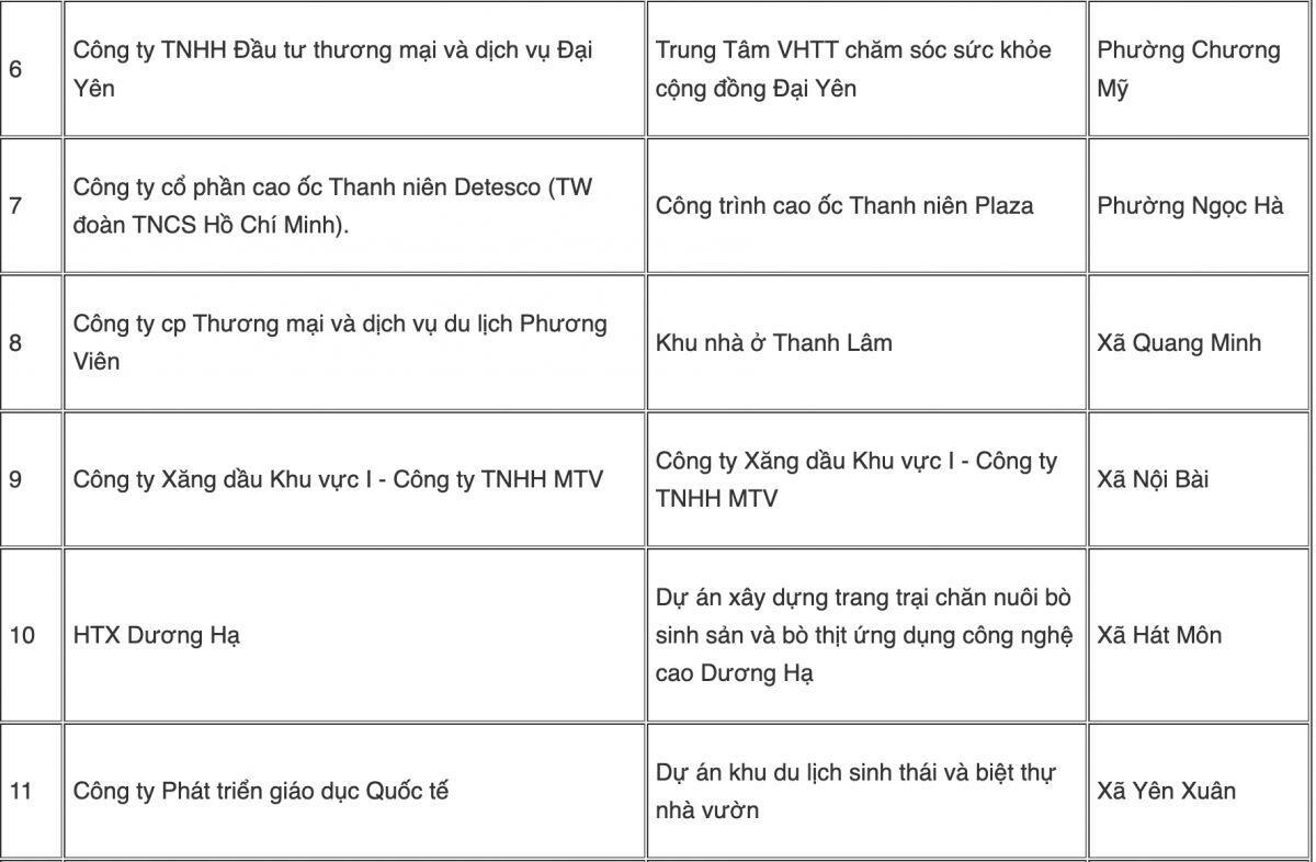 Danh sách 24 dự án “đất vàng” Hà Nội bị thu hồi 