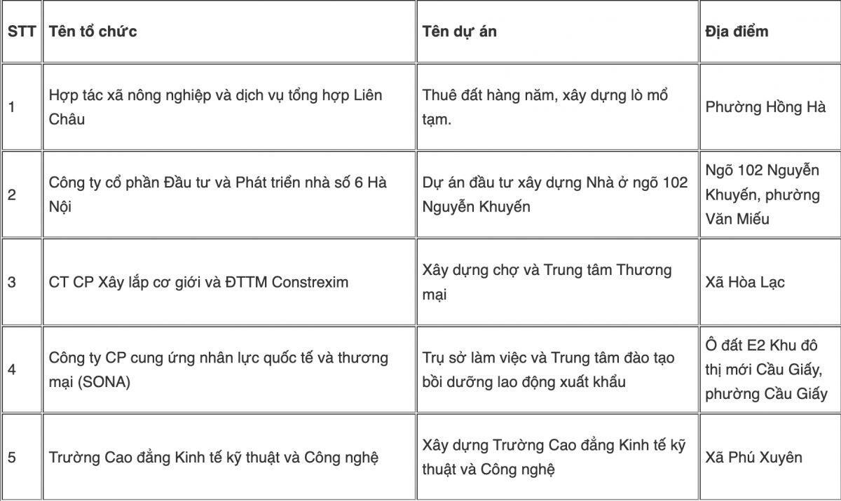 Danh sách 24 dự án “đất vàng” Hà Nội bị thu hồi 