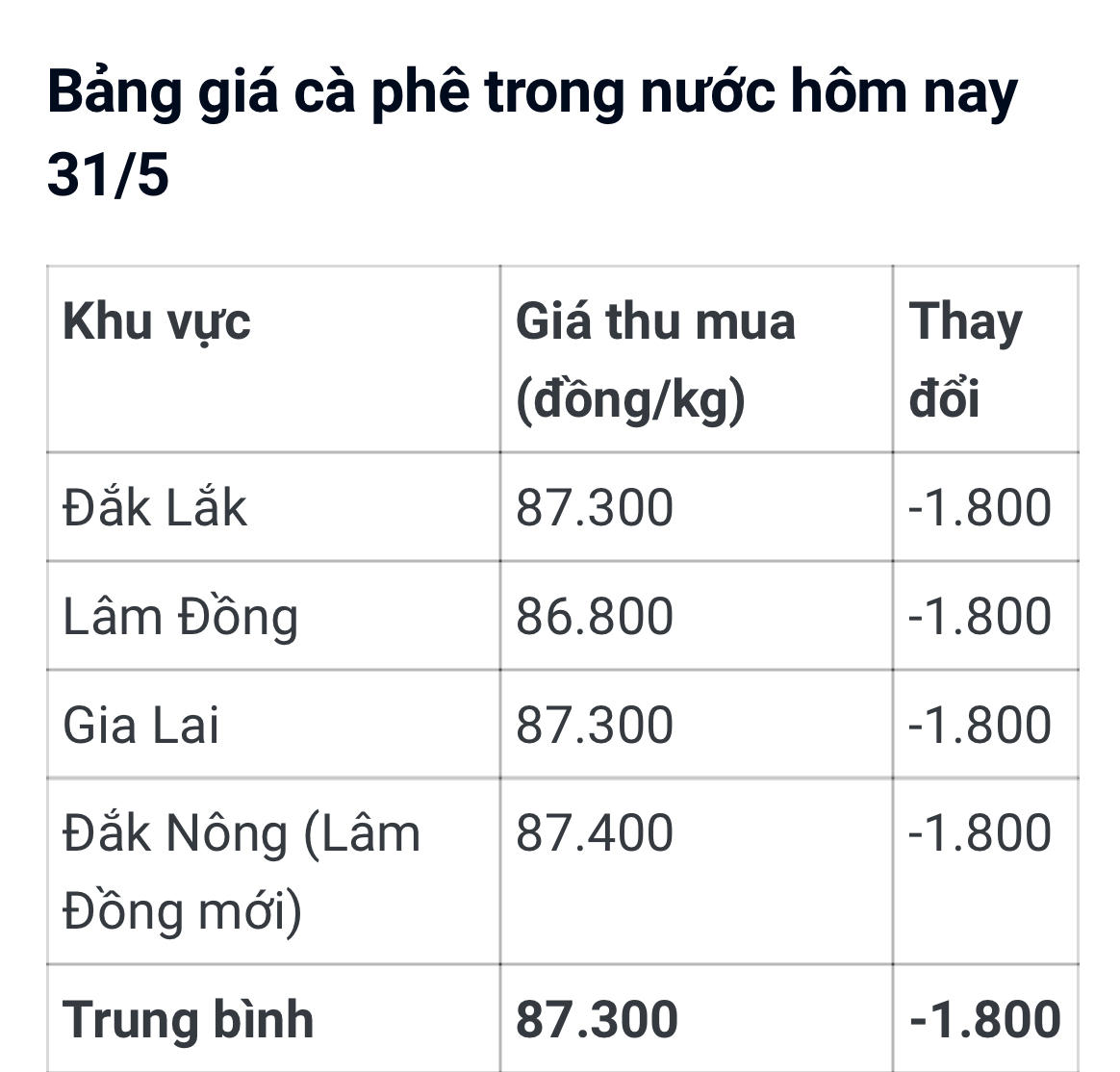 Giá cà phê hôm nay 31/5: Lao dốc giảm 1.800 đồng/kg