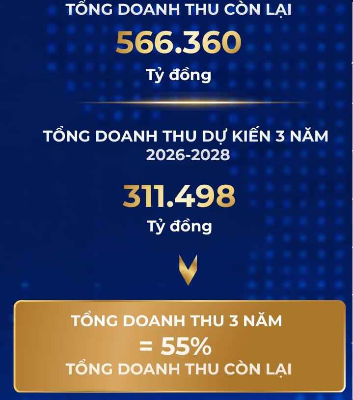 Chủ tịch Sunshine Group: Chỉ cần bán được hơn một nửa quỹ hàng là hoàn thành mục tiêu lợi nhuận 86.000 tỷ