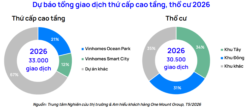 Thị trường bất động sản Hà Nội quý 1/2026: thanh khoản giảm tốc