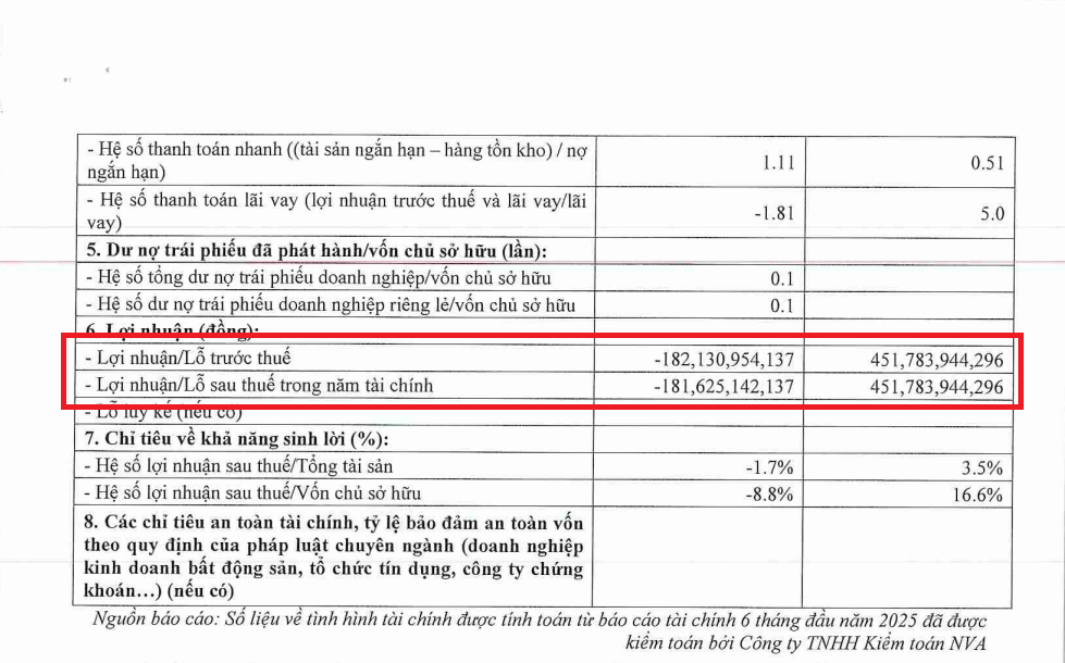 Tiến Phước: Vào tầm ngắm kiểm tra thuế 2026, sức khỏe tài chính thế nào khi đòn bẩy tài chính "khủng" bủa vây