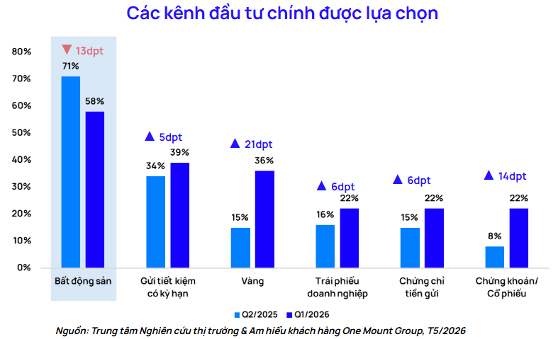 Thị trường bất động sản Hà Nội quý 1/2026: thanh khoản giảm tốc