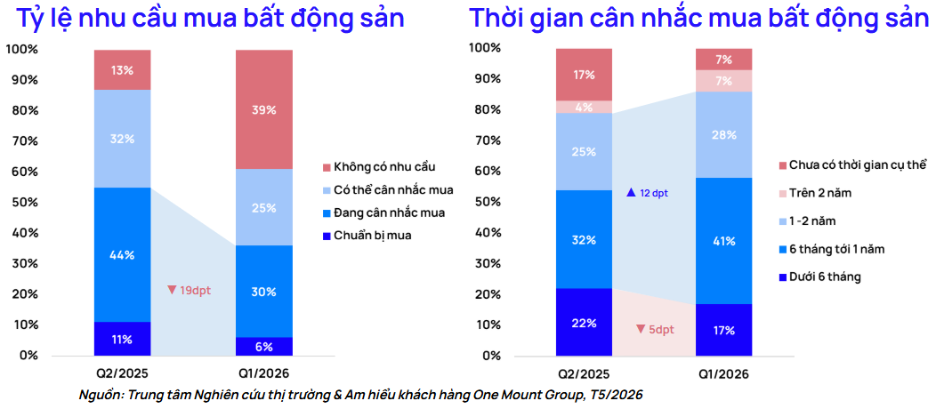 Thị trường bất động sản Hà Nội quý 1/2026: thanh khoản giảm tốc