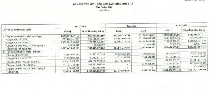 Gánh nặng nợ vay của Licogi 13 tiếp tục phình to, tăng thêm 217,4 tỷ đồng (tương đương 7,33%) trong quý 1/2026, nâng tổng nợ vay lên mức 3.182,4 tỷ đồng