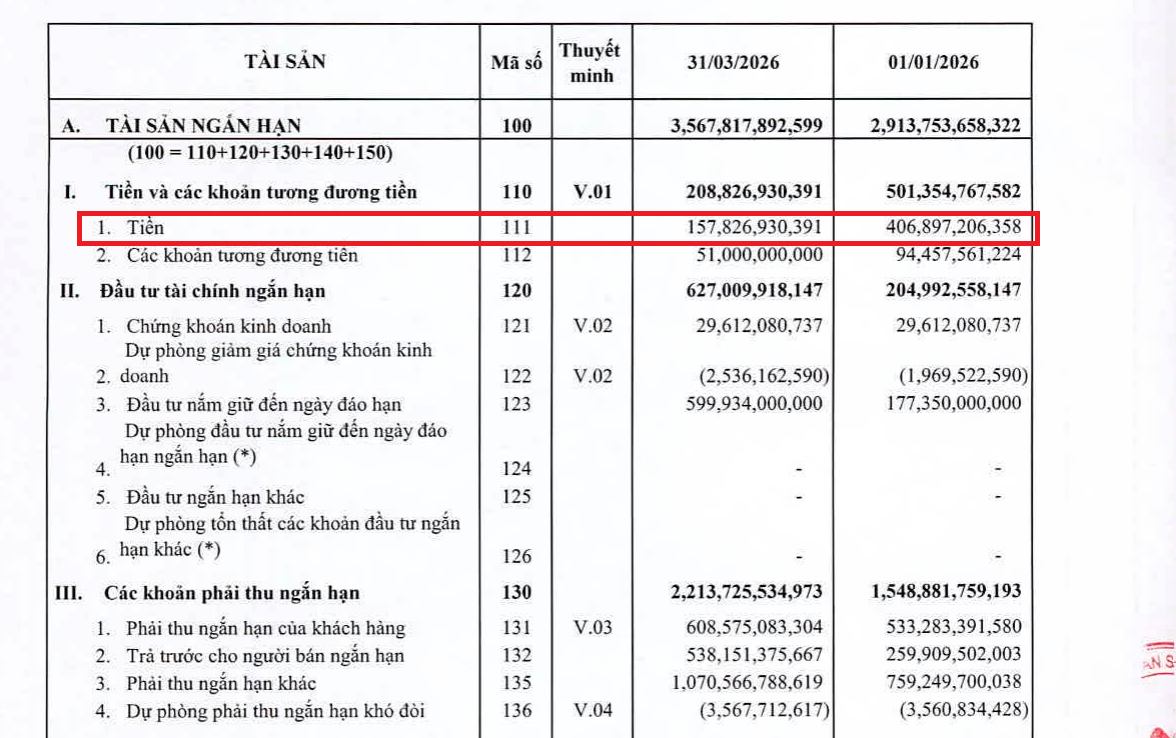 SAM Holdings vẫn tiếp tục “bơm” tín dụng qua hệ sinh thái sở hữu trong khi lượng tiền mặt bất ngờ “bốc hơi” hơn 61%, chuyện gì đang diễn ra?
