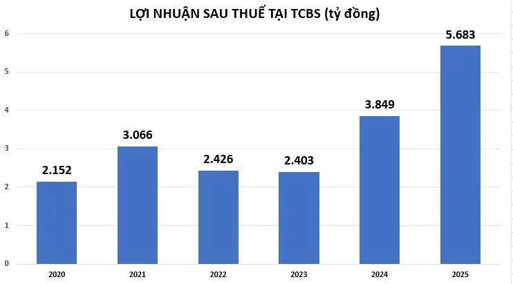 Nhận diện công ty mới 800 tỷ của TCBS 