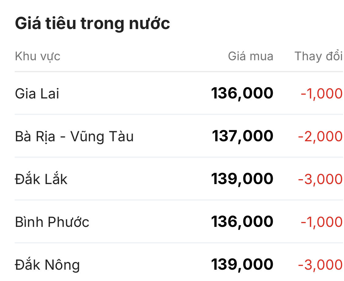 Giá tiêu cập nhật ngày 02/06/2026