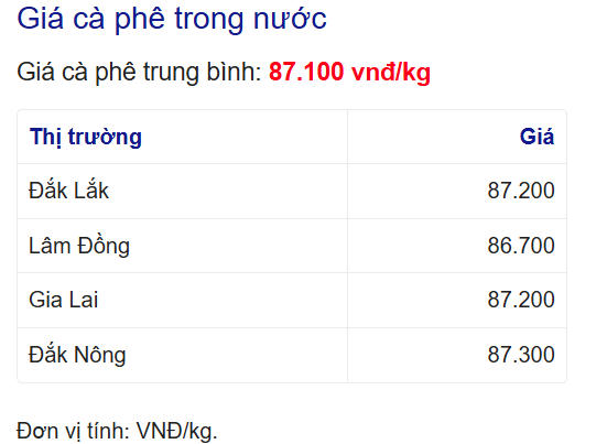 Giá cà phê trong nước cập nhật lúc 15h ngày 03/06/2026