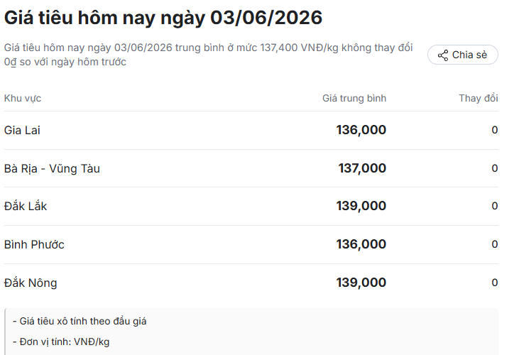 Giá tiêu hôm nay (chiều 3/6/2026): Trong nước ổn định 136.000-139.000 đồng/kg
