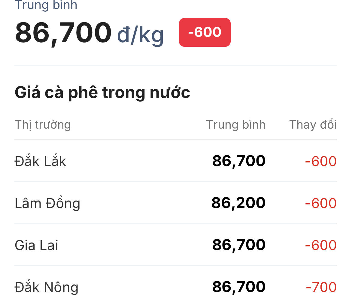 Giá cà phê hôm nay 3/6: Trong nước giảm, thế giới tăng