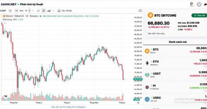 Bitcoin bị bán tháo vào sáng 3/6 về vùng 66 USDT
