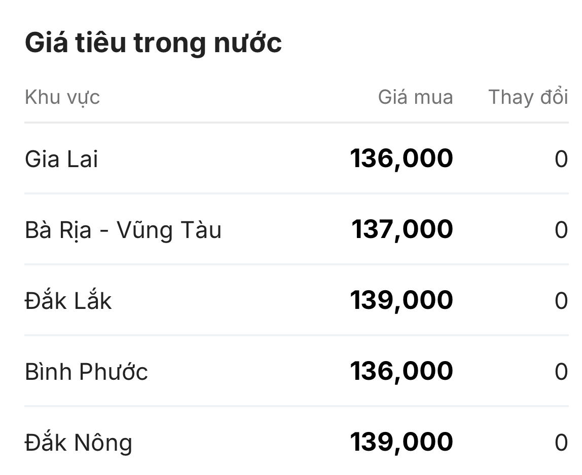 Giá hồ tiêu hôm nay 3/6/2026: Sau cú giảm, còn 136.000 đồng/kg