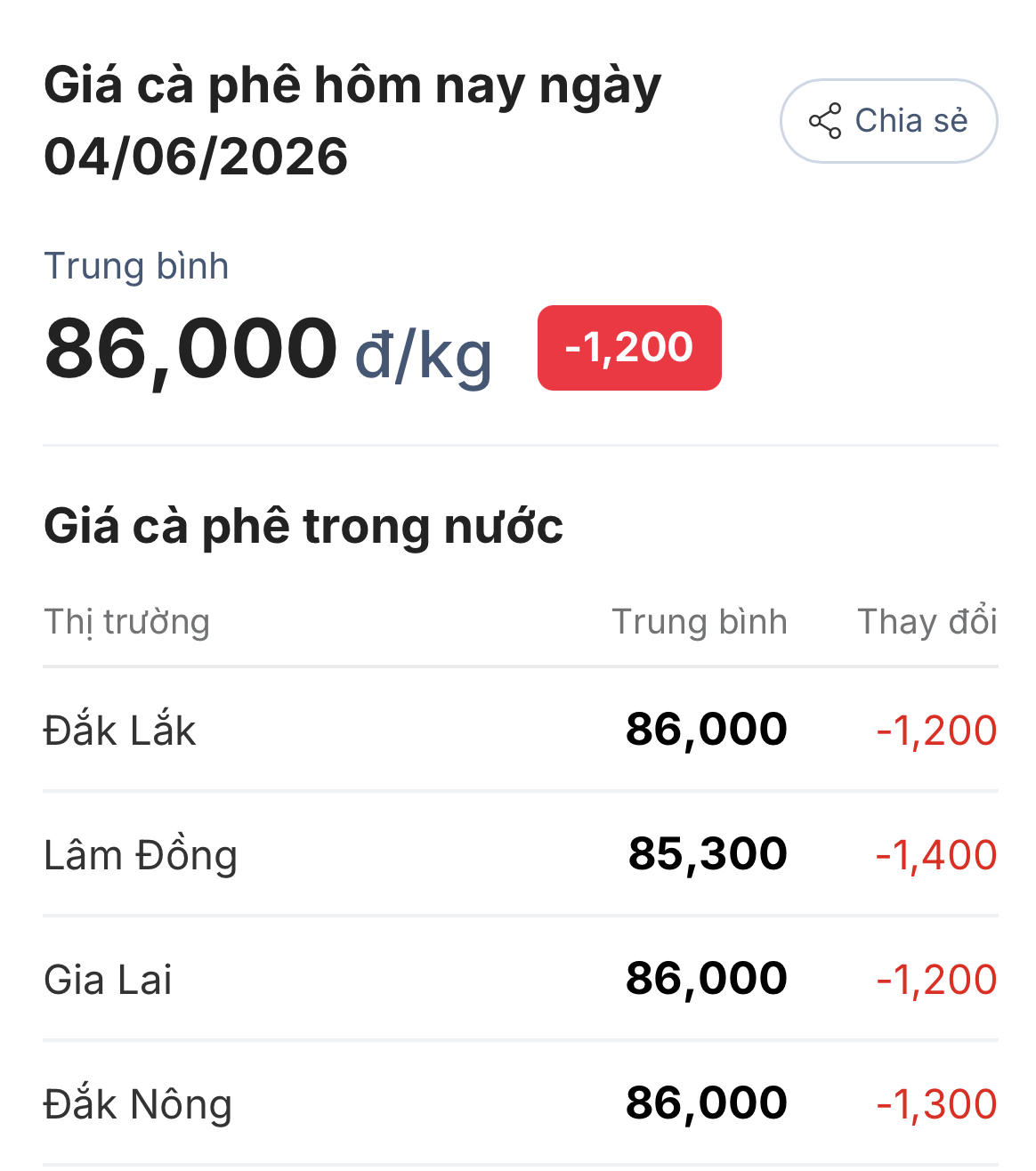 Chốt giá cà phê hôm nay 4/6: Quay đầu giảm rất mạnh, thị trường đỏ lửa