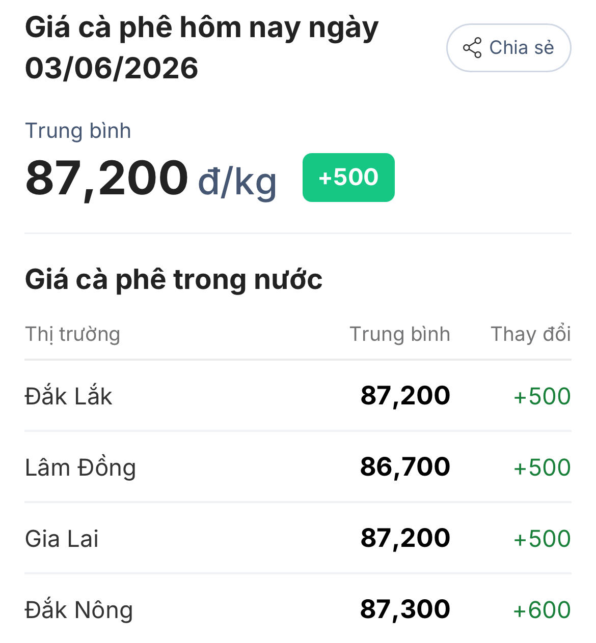 Giá cà phê hôm nay (sáng 4/6): Đồng loạt tăng trở lại