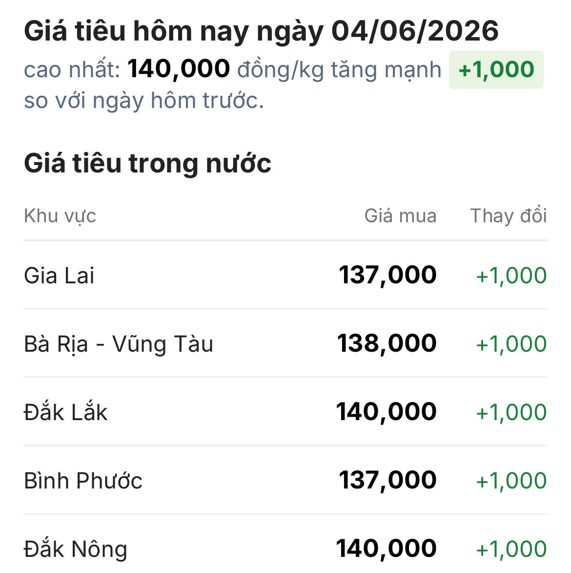 Chốt giá hồ tiêu hôm nay 4/6: Tăng mạnh trở lại