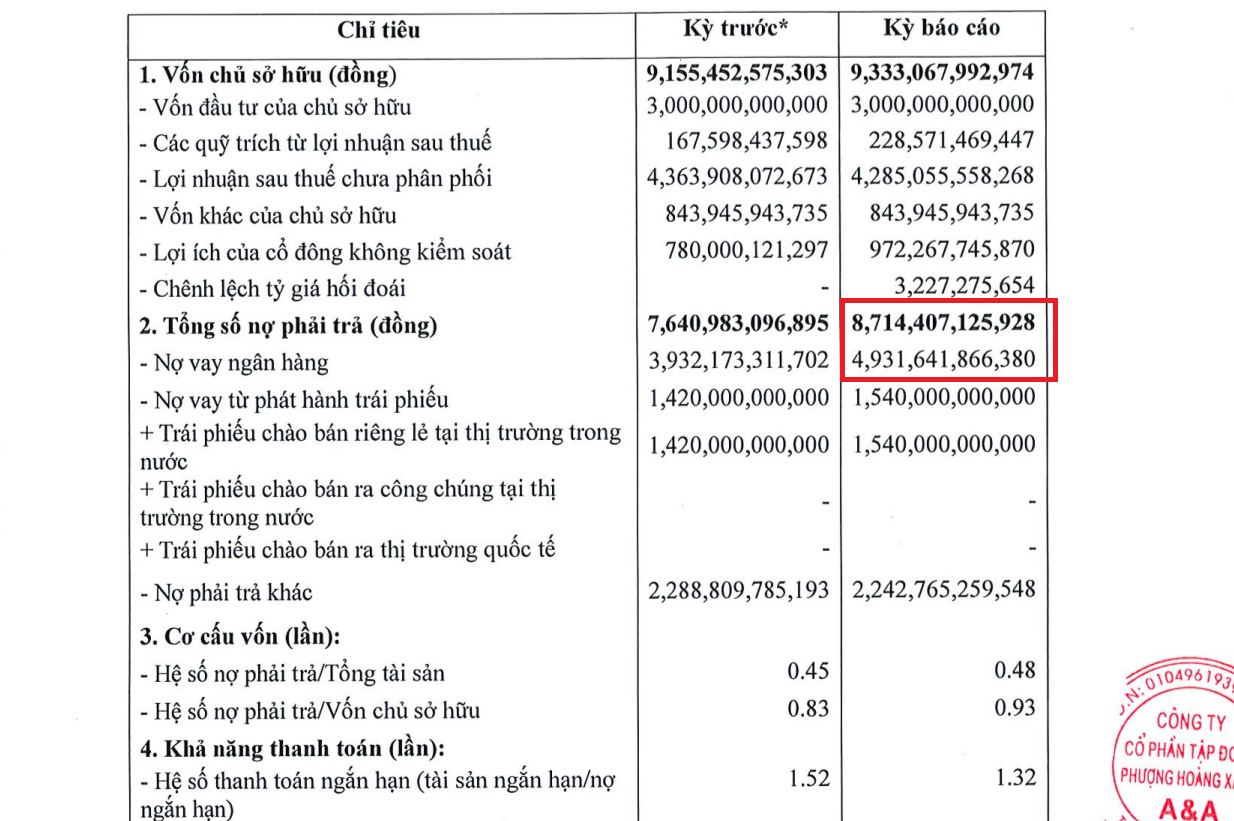 Doanh nghiệp “chủ chốt” trong hệ sinh thái của đại gia Hồ Xuân Năng: Lãi giảm, nợ vay phình to, “dày đặc” các thương vụ thế chấp tài sản để vay ngân hàng