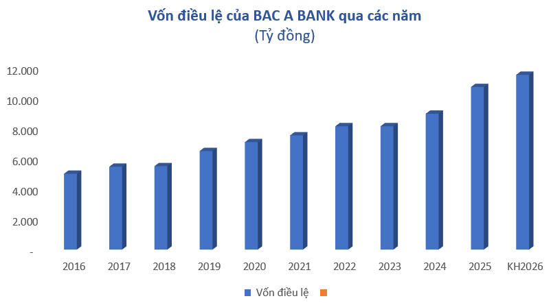 BAC A BANK huy động 5.000 tỷ trái phiếu, chuẩn bị tăng vốn