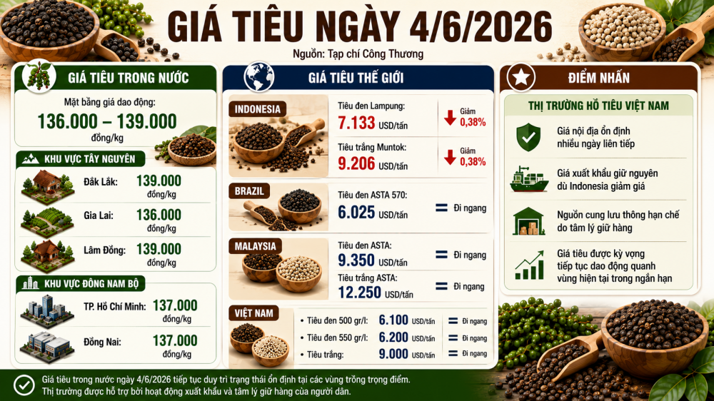Lưu ý: Các giá trên chỉ mang tính chất tham khảo, mức giá thực tế sẽ có sự chênh lệch theo từng địa phương, phương thức vận chuyển, phương thức thanh toán, khối lượng giao dịch…