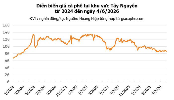 Chốt giá cà phê hôm nay 4/6: Quay đầu giảm rất mạnh, thị trường đỏ lửa