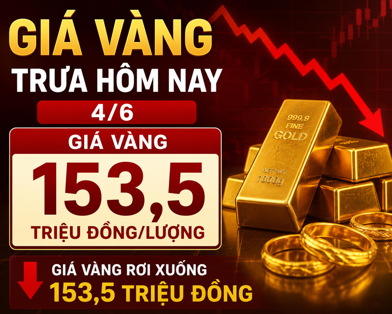 Giá vàng hôm nay (trưa 4/6): Tiếp tục giảm sâu, SJC đang giao dịch bao nhiêu