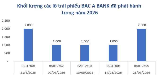 BAC A BANK huy động 5.000 tỷ trái phiếu, chuẩn bị tăng vốn