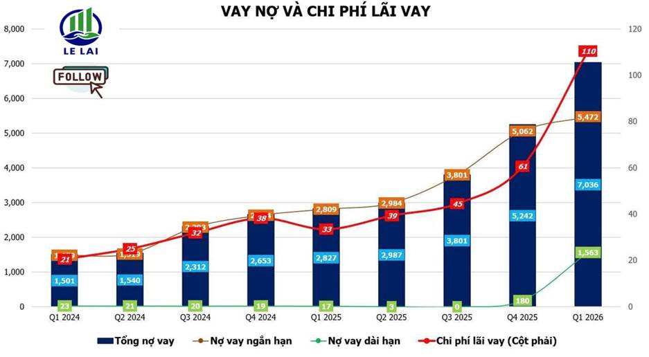 Coteccons (CTD) công bố kết quả kinh doanh vượt kỳ vọng, lãi ròng tăng hơn 108%, backlog kỷ lục 65.500 tỷ