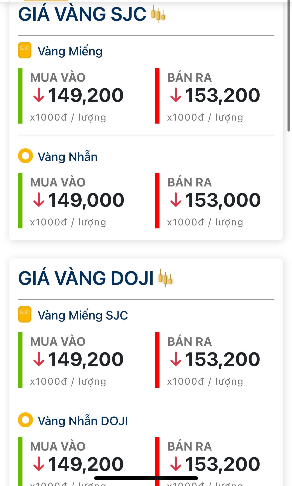 Giảm cực mạnh, vàng SJC, Bảo Tín Mạnh Hải, Bảo Tín Minh Châu, Doji đang giao dịch bao nhiêu
