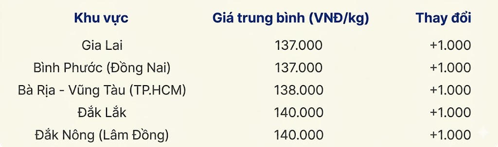 Đơn vị tính: VNĐ/kg. Giá tiêu xô theo đầu giá.