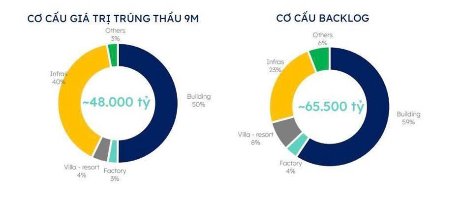 Coteccons (CTD) công bố kết quả kinh doanh vượt kỳ vọng, lãi ròng tăng hơn 108%, backlog kỷ lục 65.500 tỷ