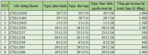 Danh sách 9 mã chứng khoán trái phiếu được VietinBank mua lại trước hạn.