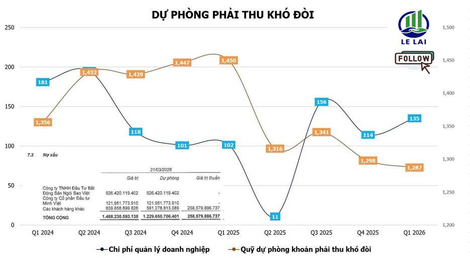 Coteccons (CTD) công bố kết quả kinh doanh vượt kỳ vọng, lãi ròng tăng hơn 108%, backlog kỷ lục 65.500 tỷ